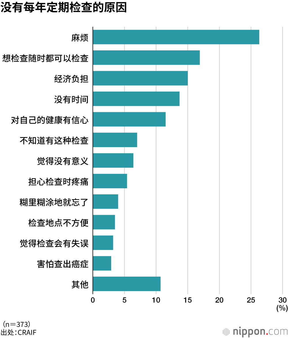 没有每年定期检查的原因