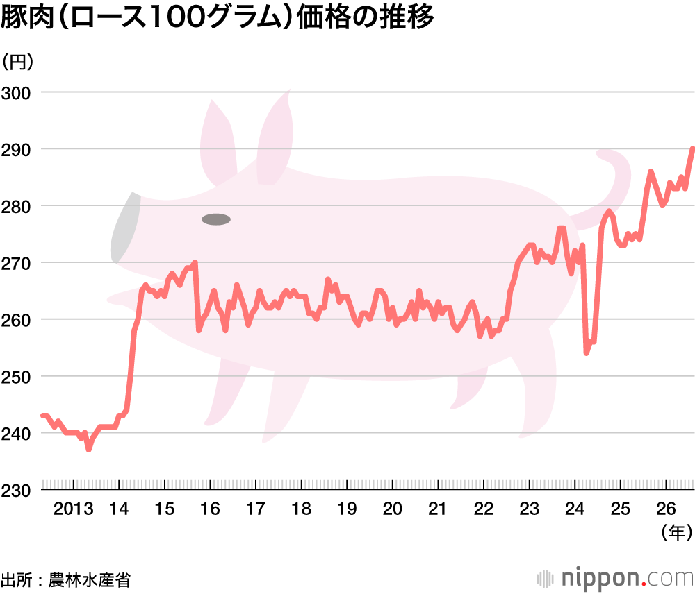 豚肉（ロース100グラム）価格の推移
