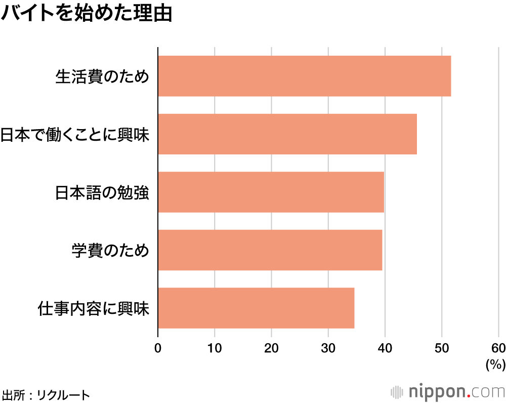 バイトを始めた理由