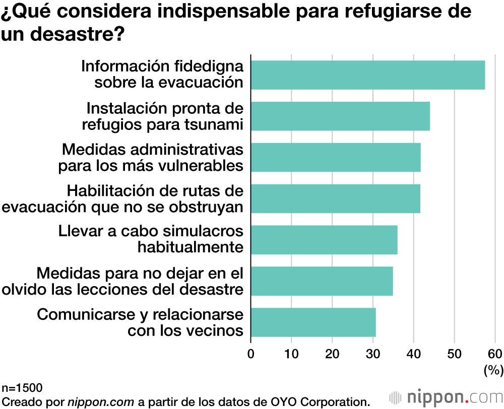 ¿Qué considera indispensable para refugiarse de un desastre?