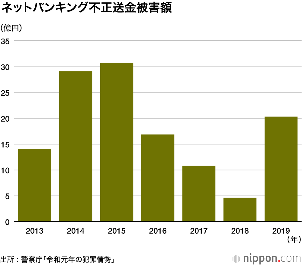 サイバー犯罪摘発、過去最高 : 不正送金が2019年9月から急増