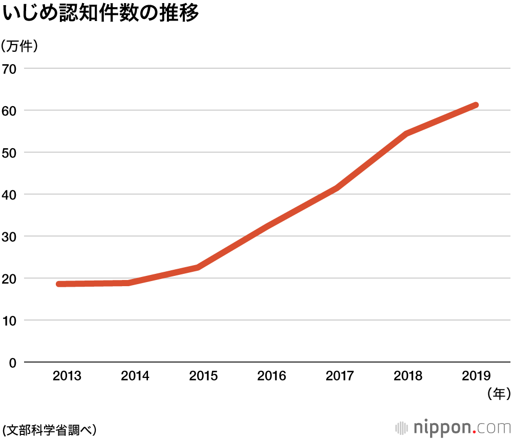 小中高校の83％でいじめ：6年連続増の61万件で最多更新