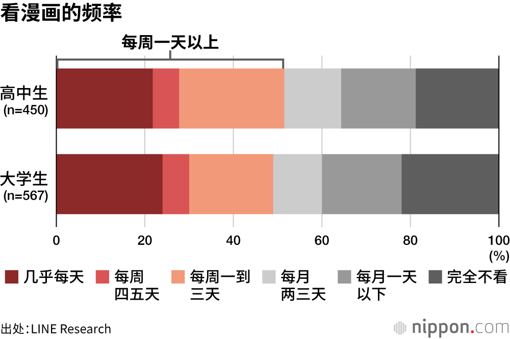 看漫画的频率