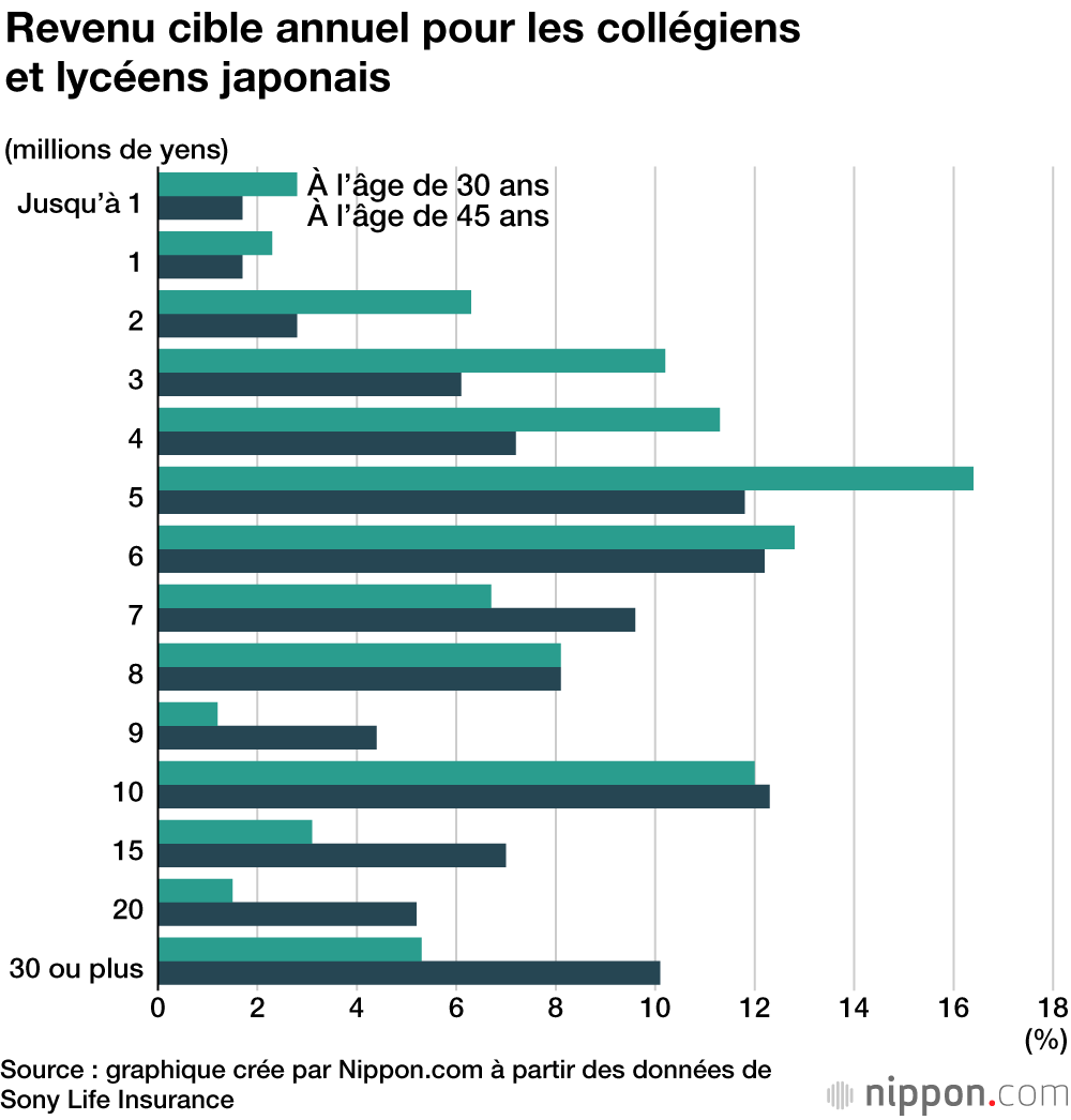 Les jeunes japonais optimistes pour leur avenir mais soucieux pour celui de leur pays