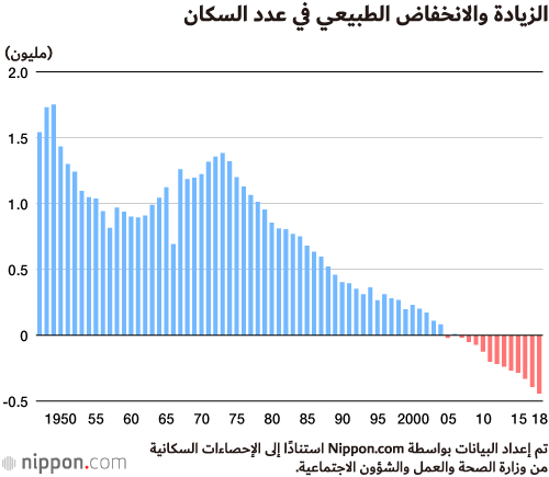 انخفاض عدد سكان اليابان بوتيرة متسارعة!