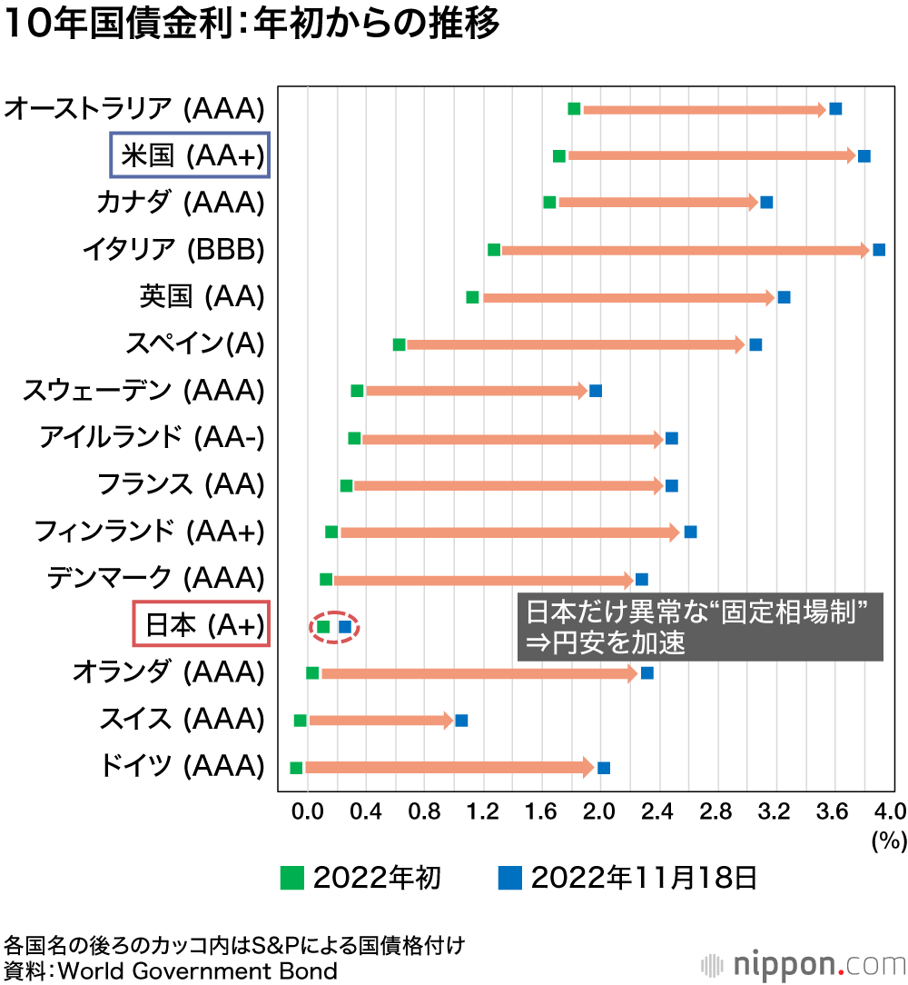 10年国債金利：年初からの推移