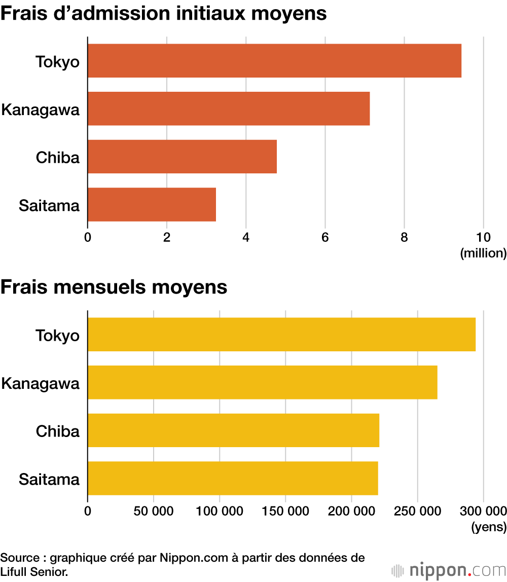Frais d’admission initiaux moyens / Frais mensuels moyens