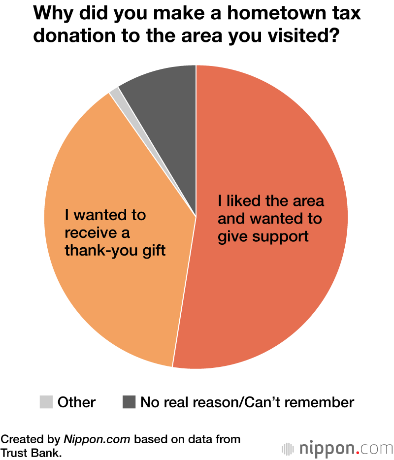 Why did you make a hometown tax donation to the area you visited?