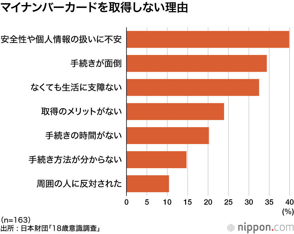 マイナンバーカードを取得しない理由