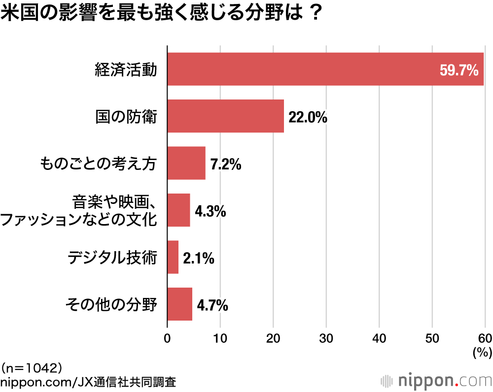 米国の影響を最も強く感じる分野は ?