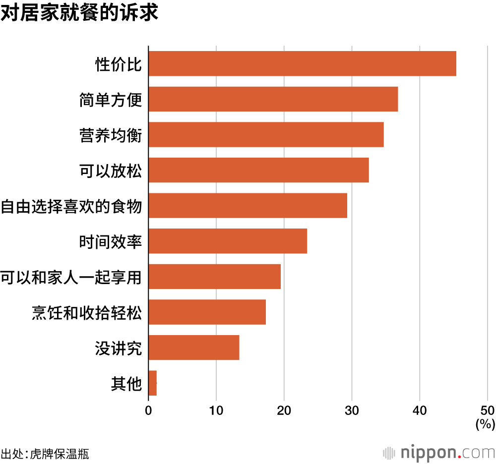 对居家就餐的诉求