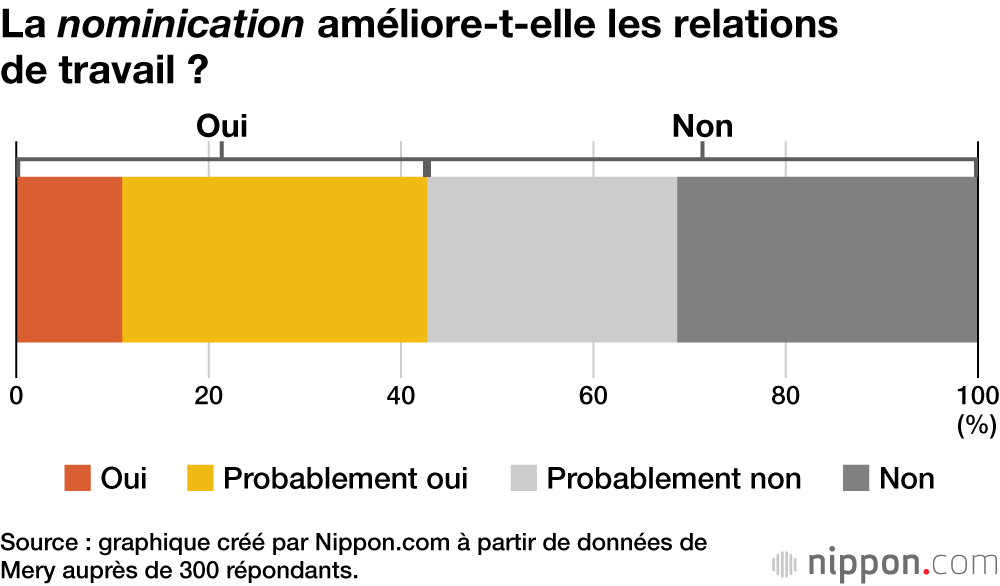 La nominication améliore-t-elle les relations de travail ?