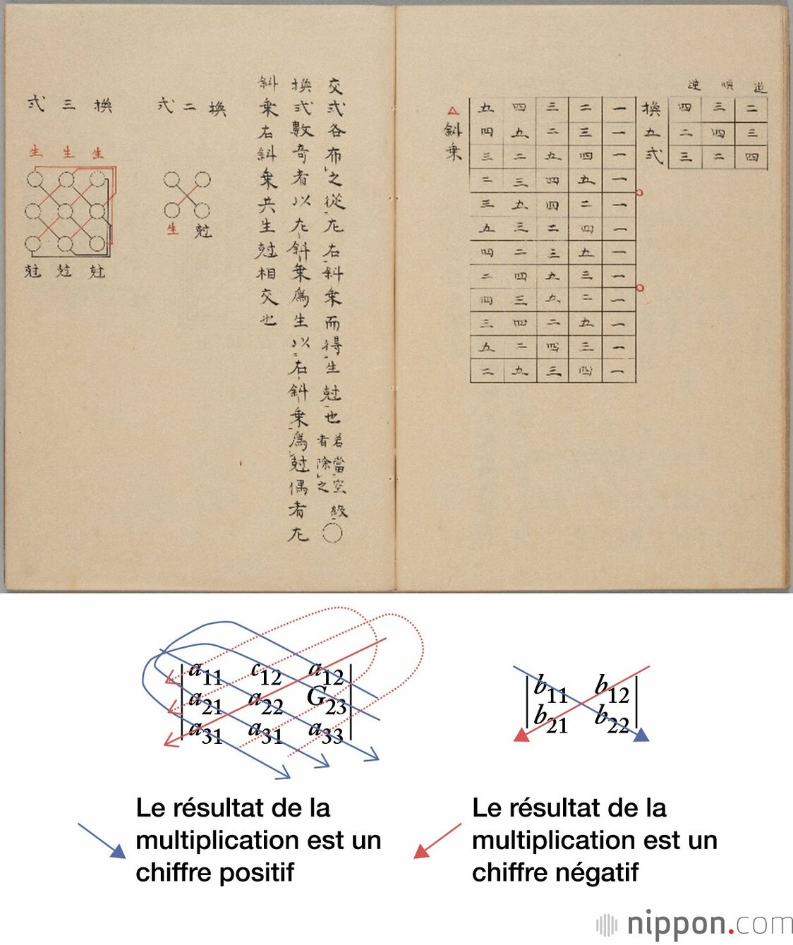 Méthodes d’extraction d’un déterminant
