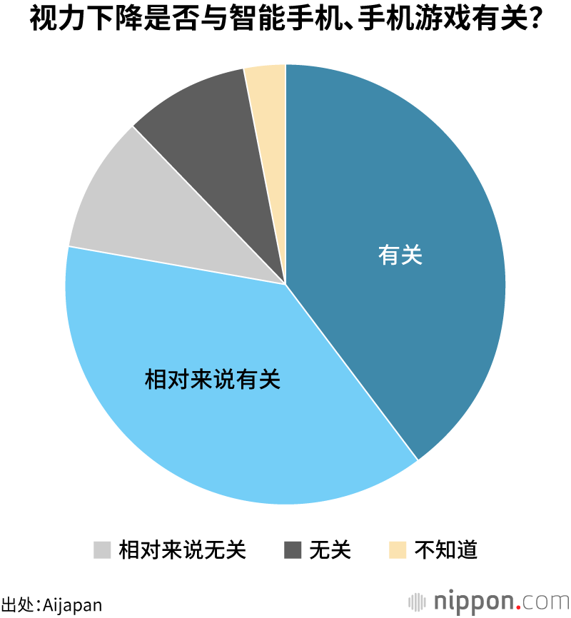 视力下降是否与智能手机、手机游戏有关？
