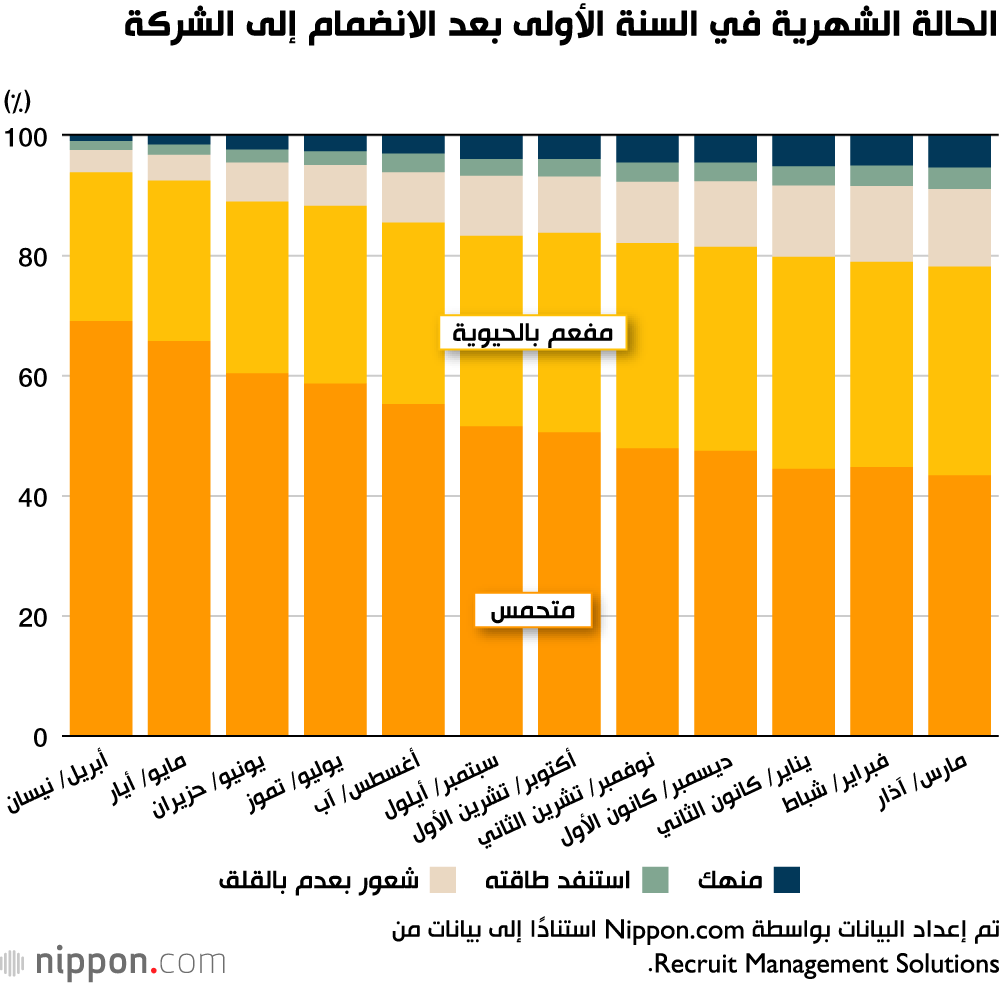 استطلاع: الموظفون الجدد أكثر حماسًا من المتوسط في العام الأول من العمل