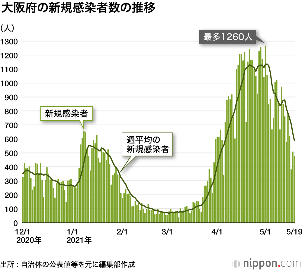 新型コロナウイルス感染症流行・2021年4～5月の主な動き