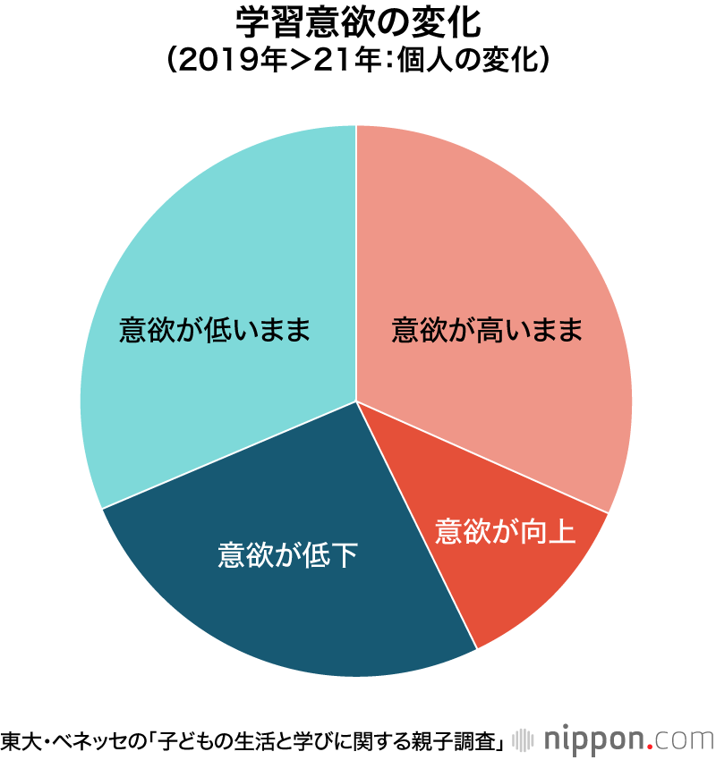 コロナで小中高生の5割超が「勉強する気持ちわかない」―東大・ベネッセ調査