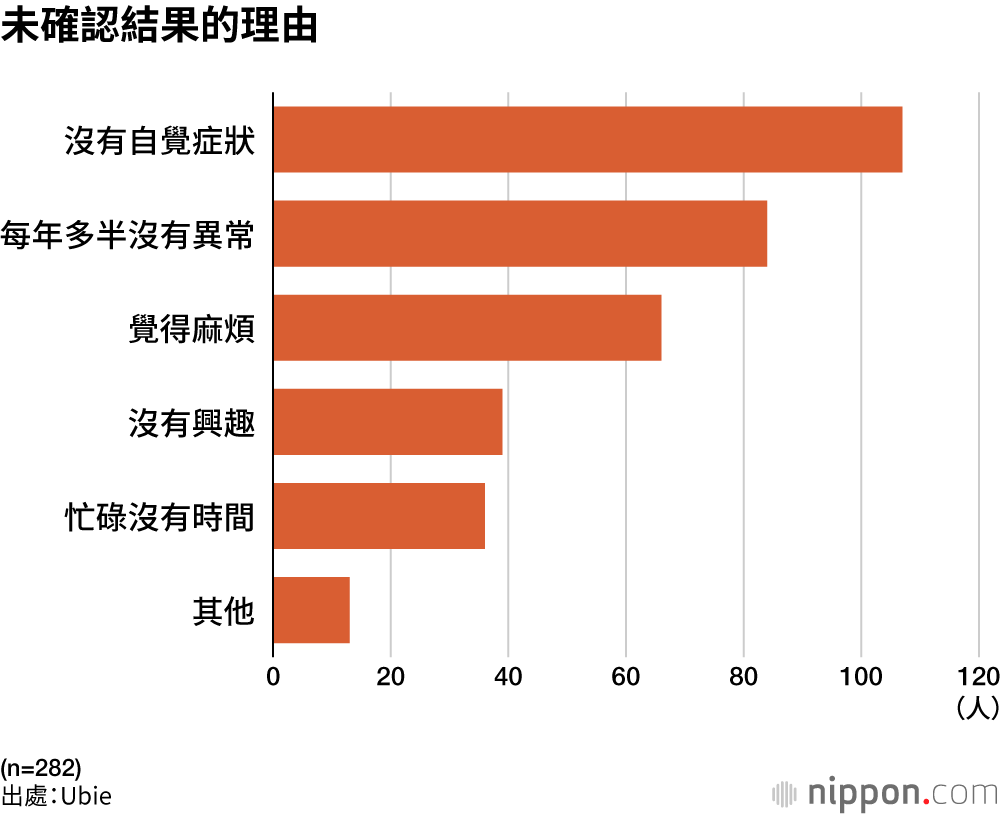 未確認結果的理由