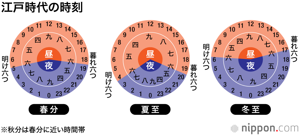 日の出入りに伴う時刻の変化なので、その中間「九つ」は現在の正午や午前0時ちょうどにはならない