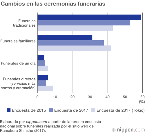 Los japoneses optan por funerales más sencillos