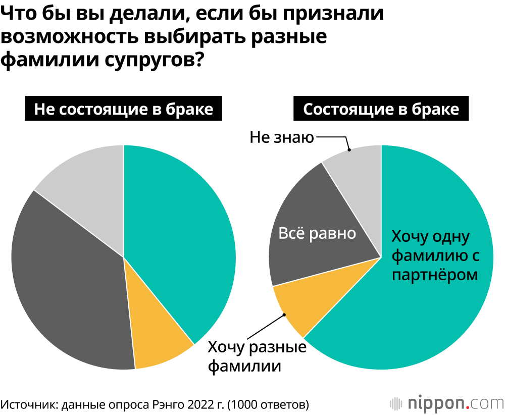 В Японии 64% опрошенных высказались за возможность супругам иметь разные фамилии, и всего 18,3% настаивают на сохранении принципа «одна семья – одна фамилия»
