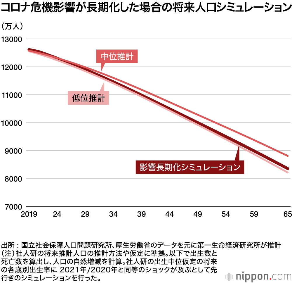 コロナ危機がもたらす将来人口への影響