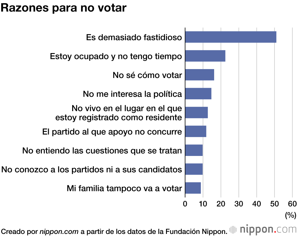 Una mayoría de jóvenes japoneses de 18 años afirma en una encuesta que votará en las elecciones generales 