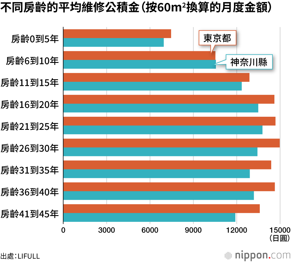 不同房齡的平均維修公積金（按60m2換算的月度金額）