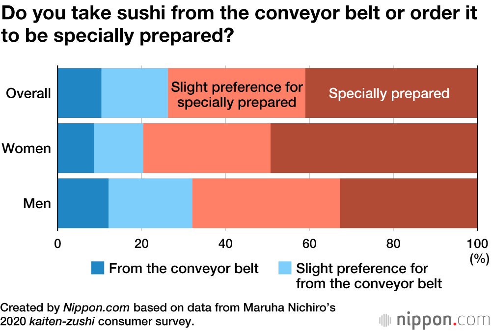 Salmon Most Eaten Topping at Japan’s Conveyor-Belt Sushi Restaurants