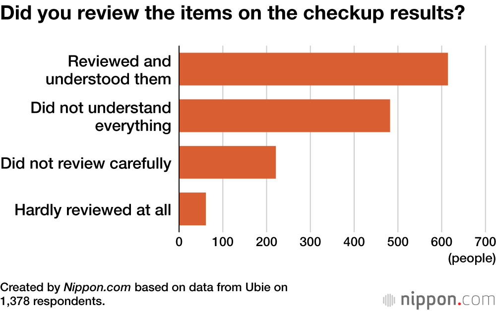 Did you review the items on the checkup results?
