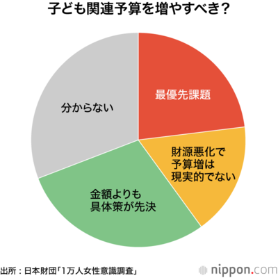 子ども関連予算を増やすべき？