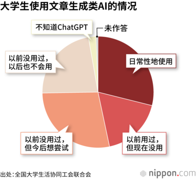 大学生使用文章生成类AI的情况