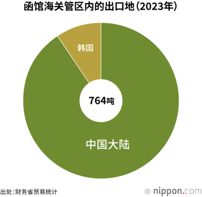 函馆海关管区内的出口地（2023年）