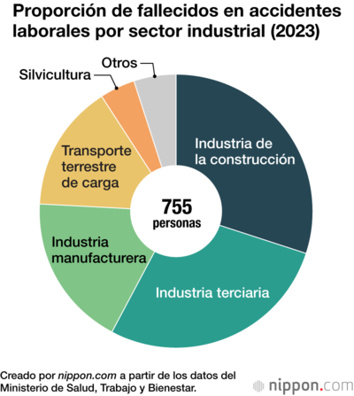 Proporción de fallecidos en accidentes laborales por sector industrial (2023)