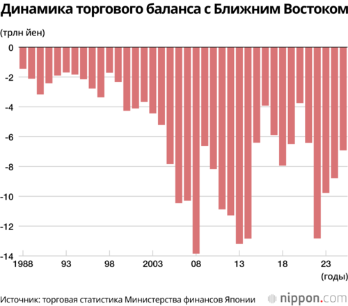 Динамика торгового баланса с Ближним Востоком