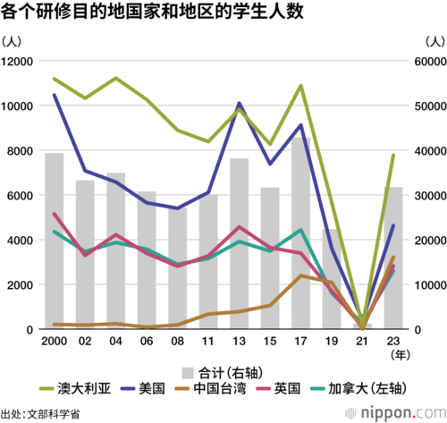 各个研修目的地国家和地区的学生人数