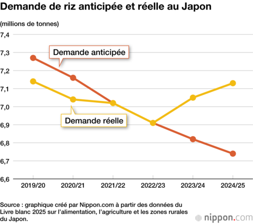 Demande de riz anticipée et réelle au Japon