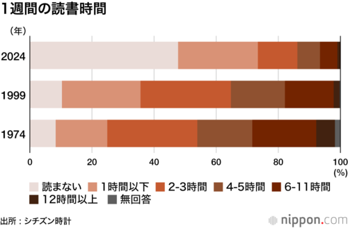 1週間の読書時間
