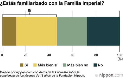 ¿Estás familiarizado con la Familia Imperial?