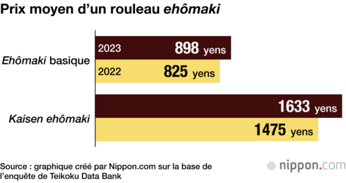 Prix moyen d’un rouleau ehômaki