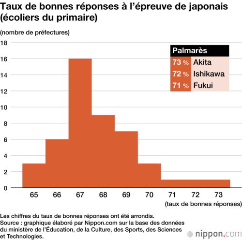 Taux de bonnes réponses à l’épreuve de japonais (écoliers du primaire)
