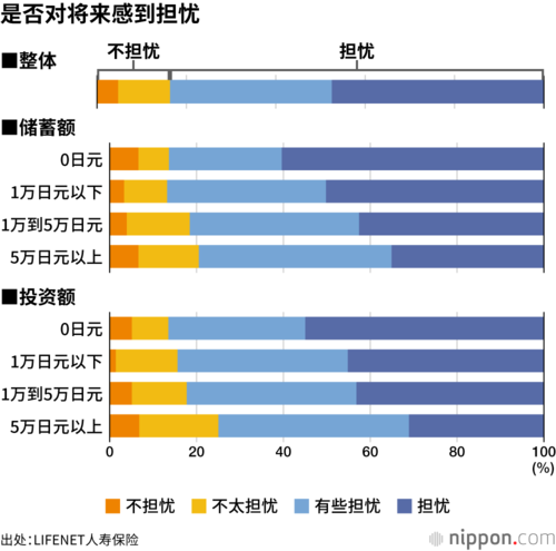 是否对将来感到担忧