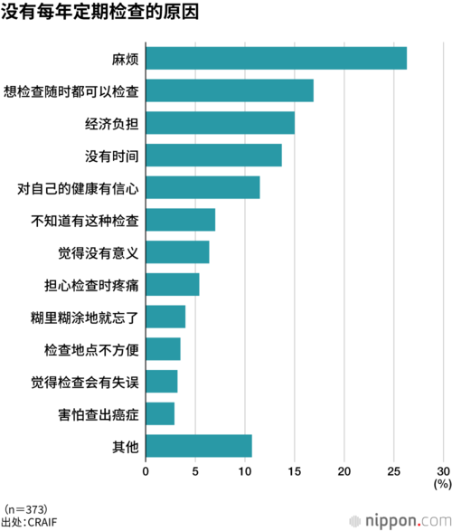 没有每年定期检查的原因