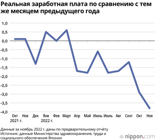 Реальная заработная плата по сравнению с тем же месяцем предыдущего года