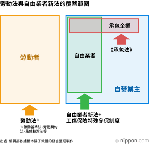 勞動法與自由業者新法的覆蓋範圍