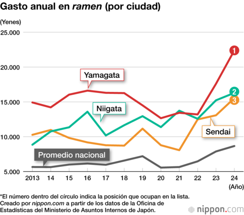Gasto anual en ramen (por ciudad)