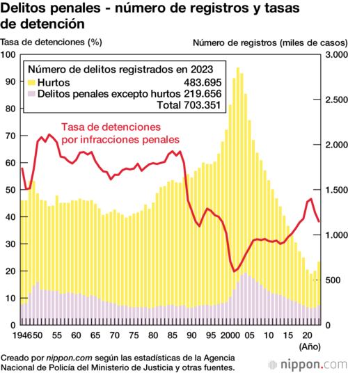 Delitos penales - número de registros y tasas de detención