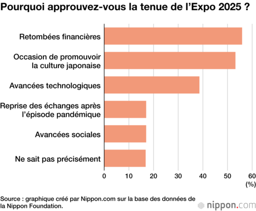 Pourquoi approuvez-vous la tenue de l’Expo 2025 ?