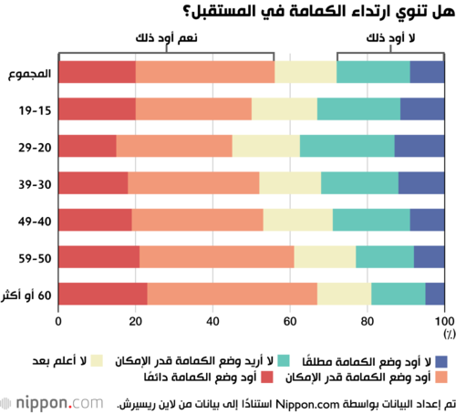 هل تنوي ارتداء الكمامة في المستقبل؟