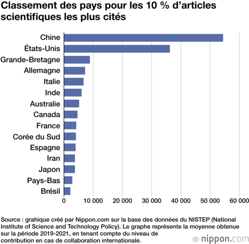 Classement des pays pour les 10 % d’articles scientifiques les plus cités